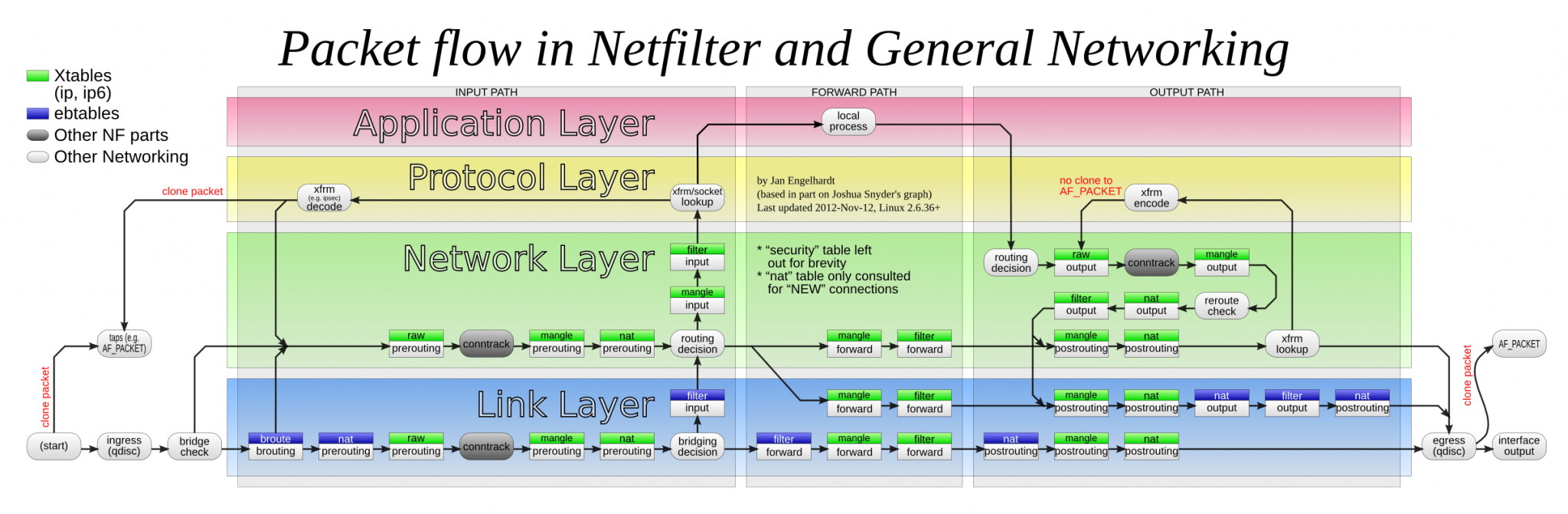 Protocol bridge. Packet Flow. Mikrotik Packet Flow. Iptables Packet Flow. Packet Flow diagram Mikrotik.