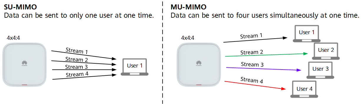 Mu mimo. Sales Telecom.