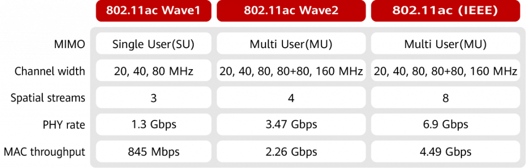 what are 802.11ac wave 1 and 802.11ac wave 2