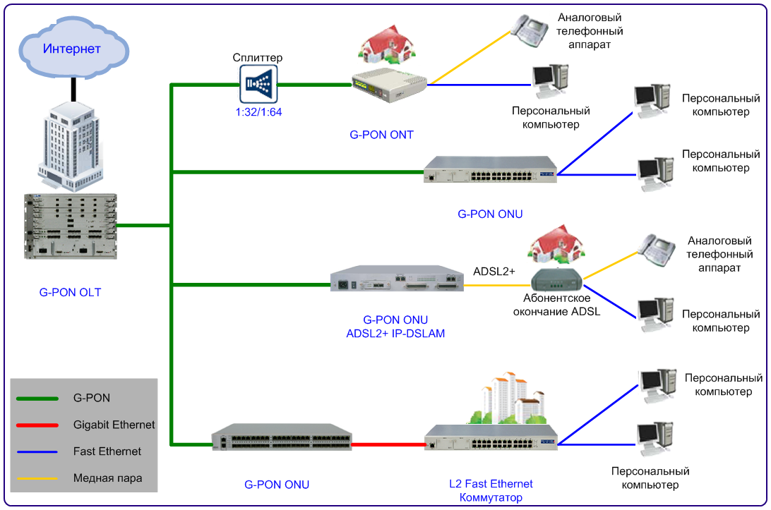 Схема подключения по технологии Pon. OLT GPON схема. Сплиттер GPON принцип работы. Топология построения сети GPON.